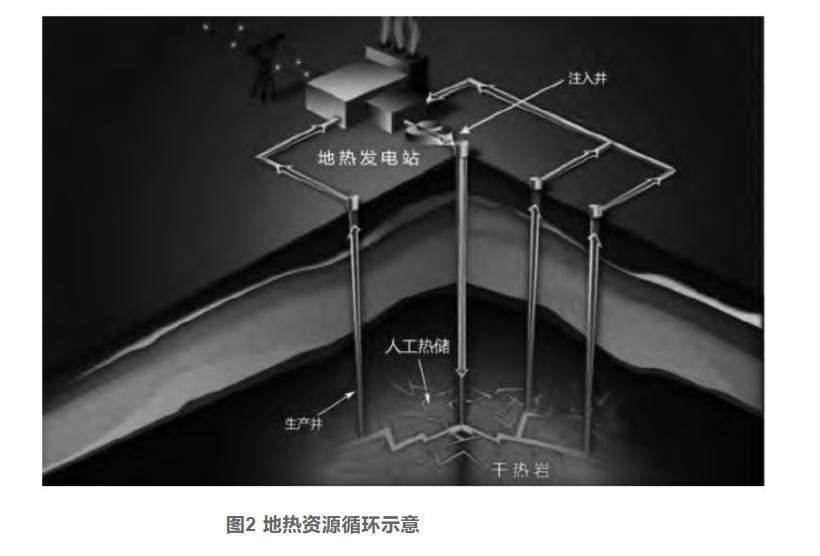 剖析！地熱資源勘探開發(fā)技術與發(fā)展方向-地大熱能