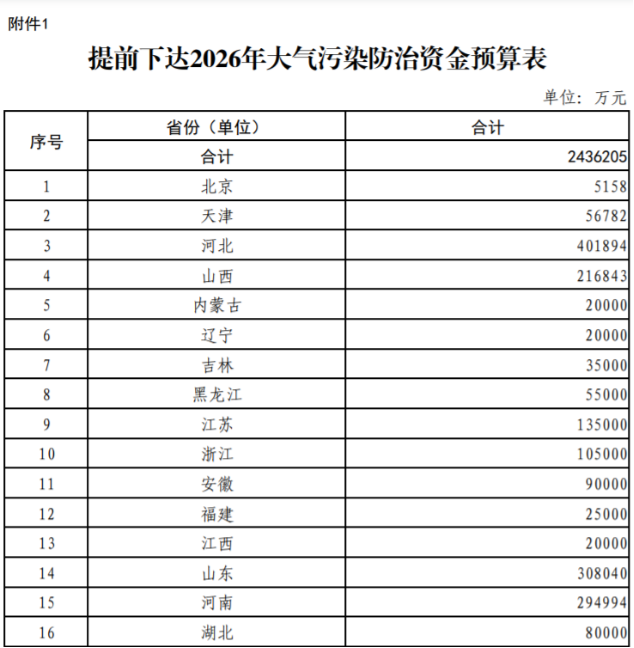 超240億元!財(cái)政部提前下達(dá)2026年大氣污染防治資金-地大熱能 超240億元!財(cái)政部提前下達(dá)2026年大氣污染防治資金-地大熱能